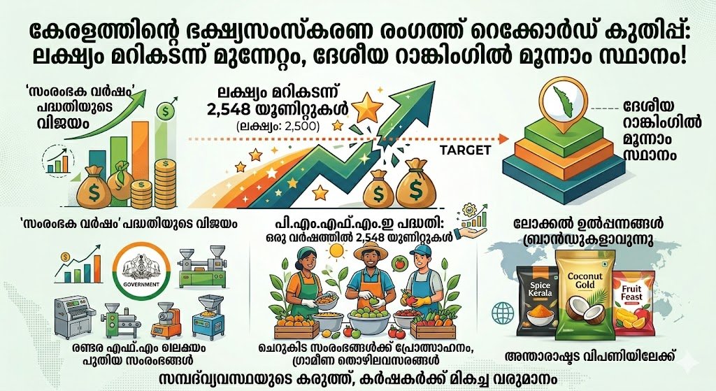 PMFME: കേരളത്തിന് വൻ കുതിപ്പ്: ദേശീയ റാങ്കിംഗിൽ മൂന്നാം സ്ഥാനത്ത്